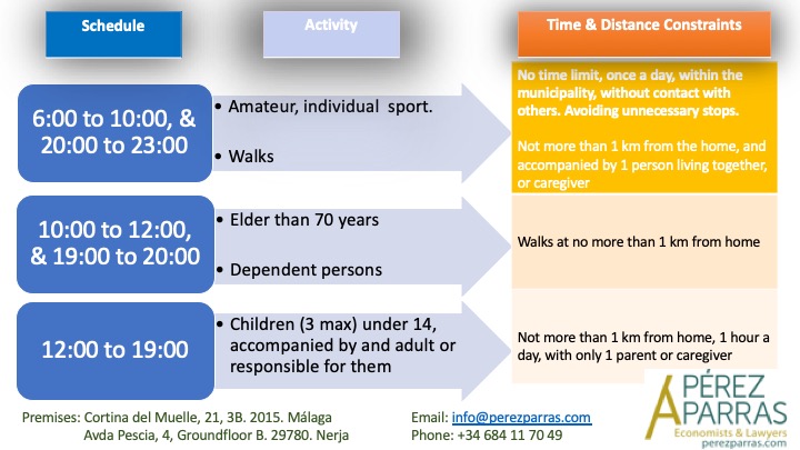 Time intervals and restrictions for walks and sport in Covid-19 times in Spain