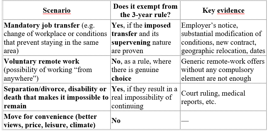 Circumstances that necessarily require a change of address: practical guide on how they affect the exemption for reinvestment in your primary residence